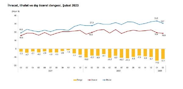 TÜİK, dış ticaret istatistiklerini açıkladı