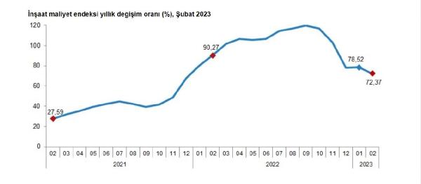 İnşaat maliyet endeksi, şubatta aylık yüzde 2,08 arttı