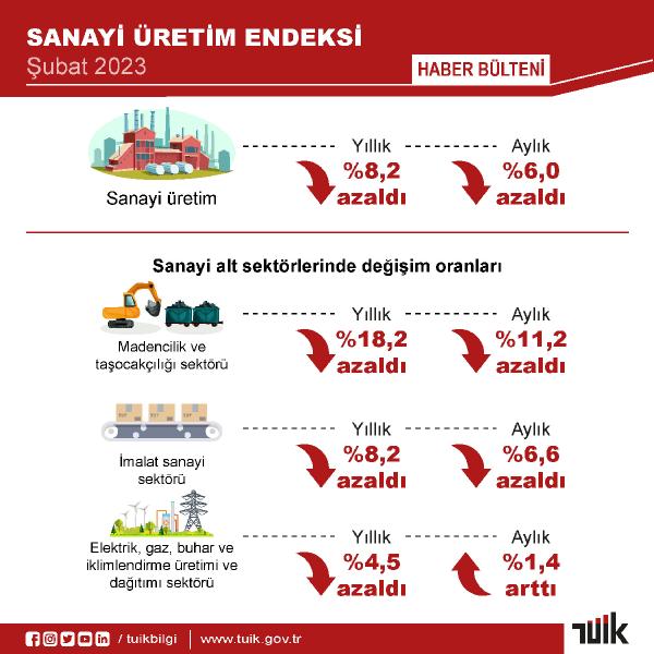 Sanayi üretimi yıllık yüzde 8,2 azaldı