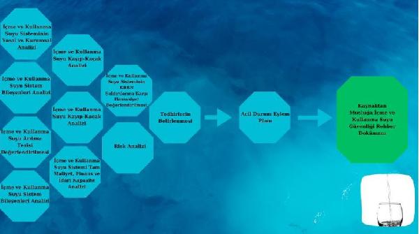 Tarım ve Orman Bakanlığı'ndan, 'İçme Suyu Güvenliği Planları' projesi
