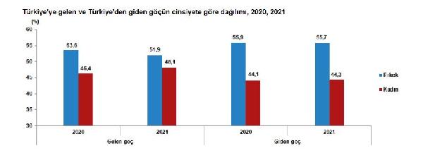 TÜİK: 2021'de yurt dışından Türkiye'ye 739 bin 364 kişinin göç etti