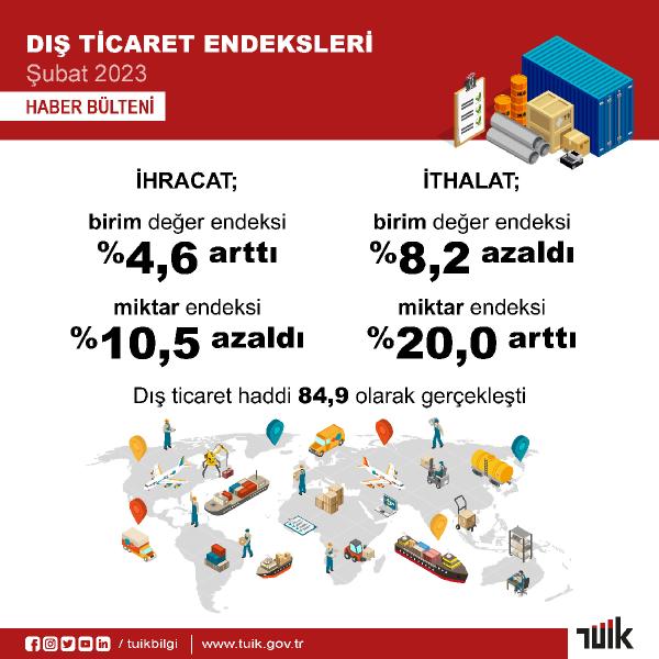 TÜİK: Dış ticaret haddi şubatta arttı