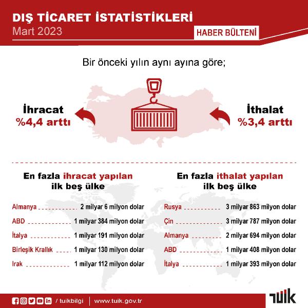 TÜİK, dış ticaret istatistiklerini açıkladı