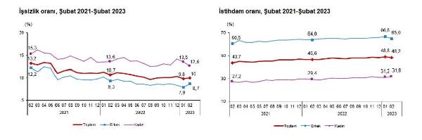 TÜİK: İşsizlik oranı şubatta arttı