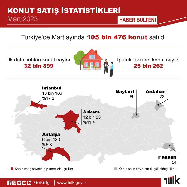 TÜİK: Martta 105 bin 476 konut satıldı