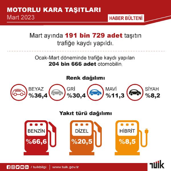 TÜİK: Martta 191 bin 729 taşıtın trafiğe kaydı yapıldı