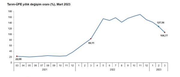 TÜİK: Tarım-ÜFE martta yüzde 1,79 arttı