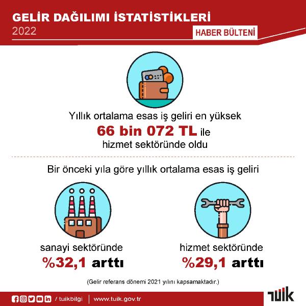 2022 yılı gelir dağılımı istatistikleri açıklandı