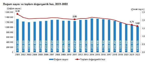 2022'de 1 milyon 35 bin 795 bebek doğdu