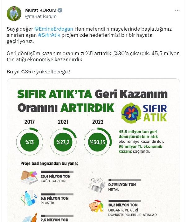 Bakan Kurum: 45,5 milyon ton atığı ekonomiye kazandırdık