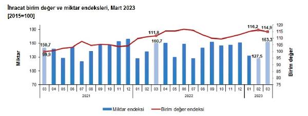 TÜİK: Dış ticaret haddi martta arttı