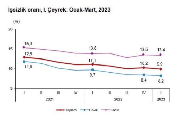 TÜİK: İşsizlik oranı 1'inci çeyrekte azaldı