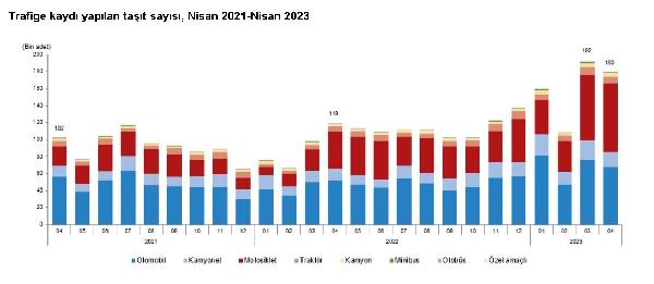 TÜİK: Nisanda 179 bin 504 taşıtın trafiğe kaydı yapıldı