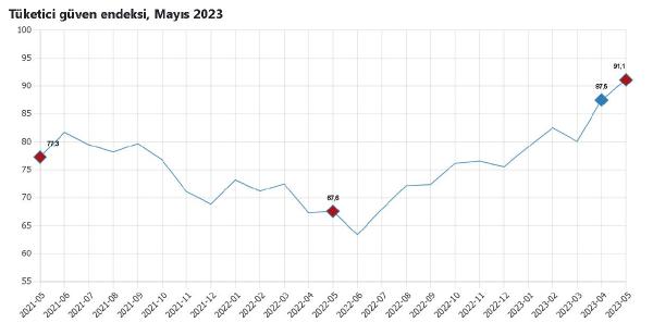 TÜİK: Tüketici güven endeksi mayısta arttı