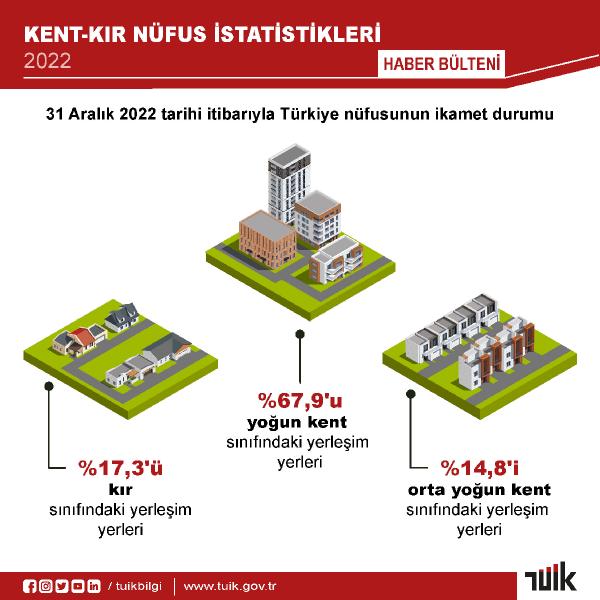 Türkiye nüfusunun yüzde 67,9'u 'yoğun kent' alanlarında ikamet etti (2)- Yeniden