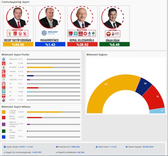 Cumhurbaşkanı ve 28. Dönem Milletvekilli seçimleri ilk sonuçları