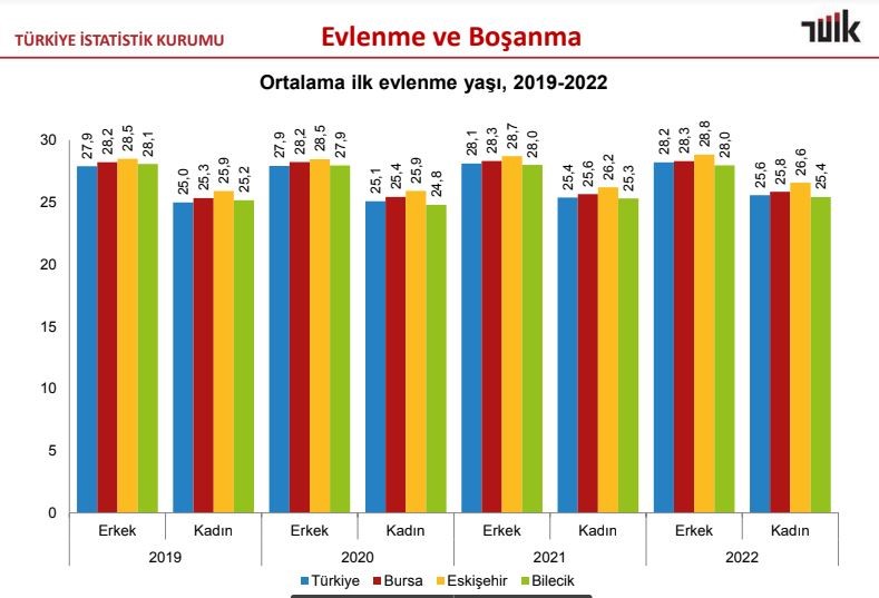 Eskişehir’de ilk evliliklerde ortalama yaş belli oldu