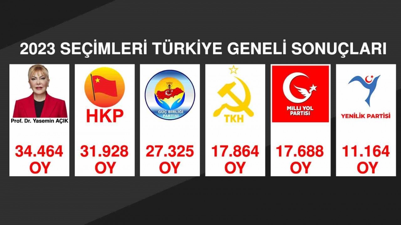 Milletvekili adayı Açık, 5 partiyi geride bıraktı