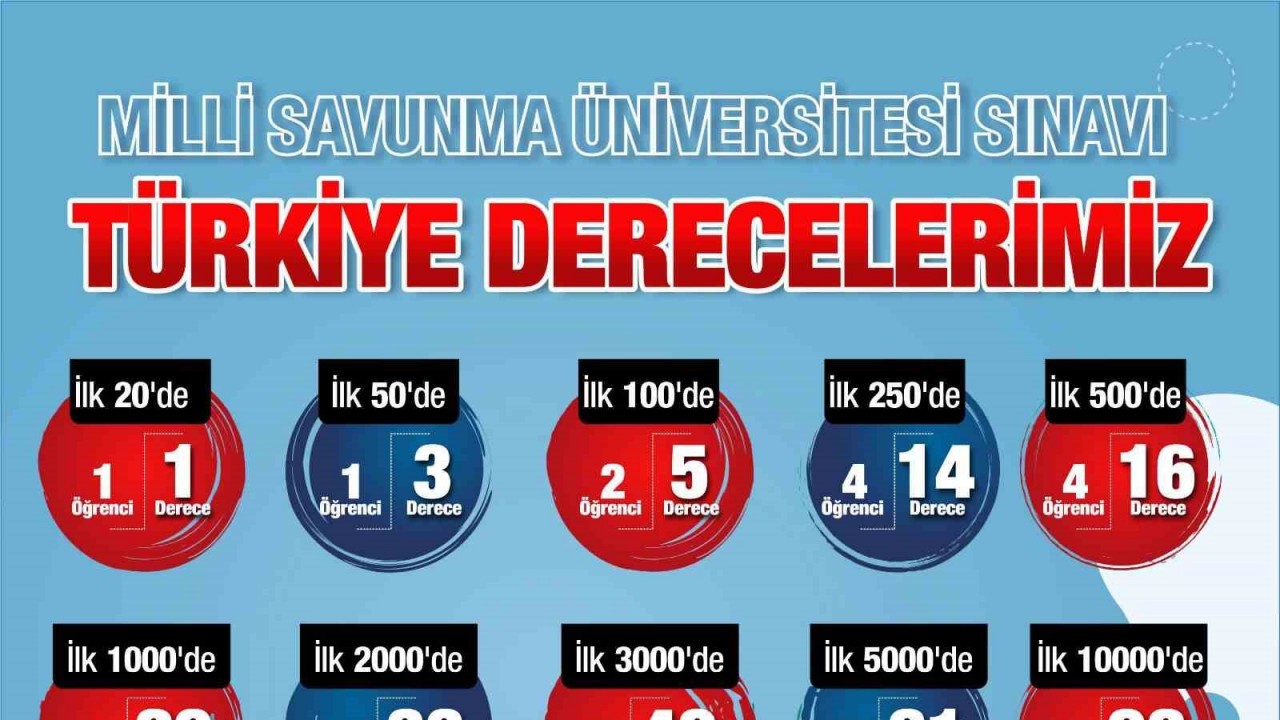 SANKO Okulları’nın Milli Savunma Üniversitesi Sınavı başarısı