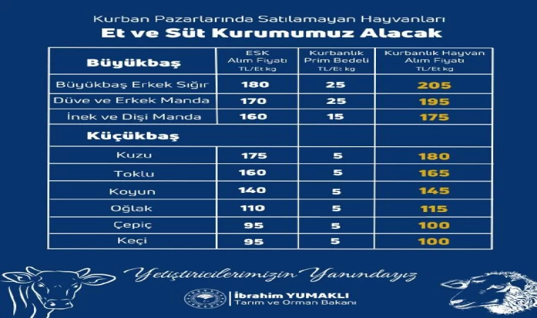 Bakan Yumaklı: Satılamayan kurbanlıklar ESK tarafından alınacak