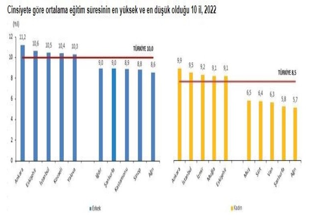 Eskişehir ortalama eğitim süresinin en yüksek olduğu üçüncü il