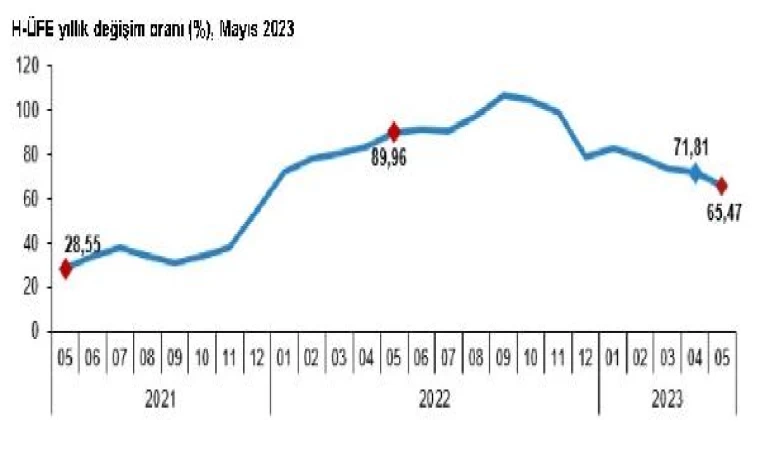 Hizmet üretici enflasyonu mayısta yüzde 65,47 oldu