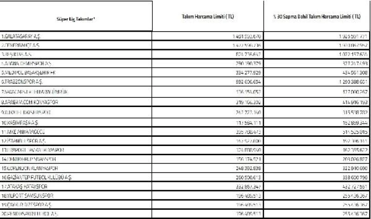 Süper Lig kulüplerinin harcama limitleri belli oldu