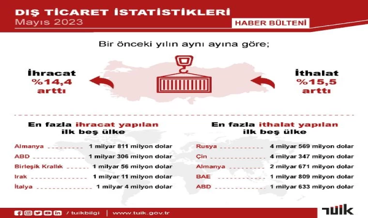 TÜİK, dış ticaret istatistiklerini açıkladı