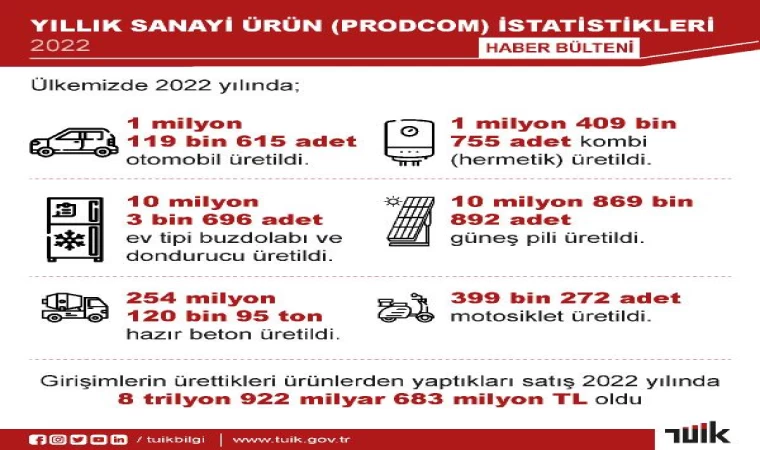 TÜİK: Girişimlerin ürünlerinden yaptığı satış değeri 2022’de arttı