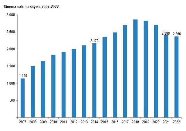 TÜİK verilerine göre 2022de 672 bin 935 sinema, 93 bin 405 tiyatro seyircisi salonları doldurdu