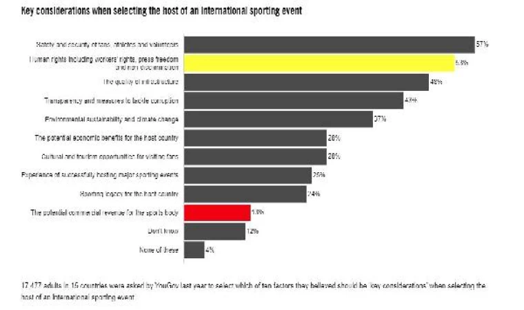 Uluslararası Af Örgütü anketi: Spor etkinlikleri için ev sahibi belirlerken insan hakları en önemli faktör