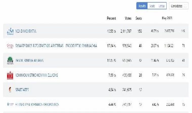 Yunanistan’da seçimi Miçotakis’in Yeni Demokrasi Partisi kazandı