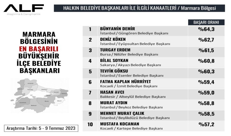 Başkan Hürriyet, en başarılı başkanlar arasında yerini aldı