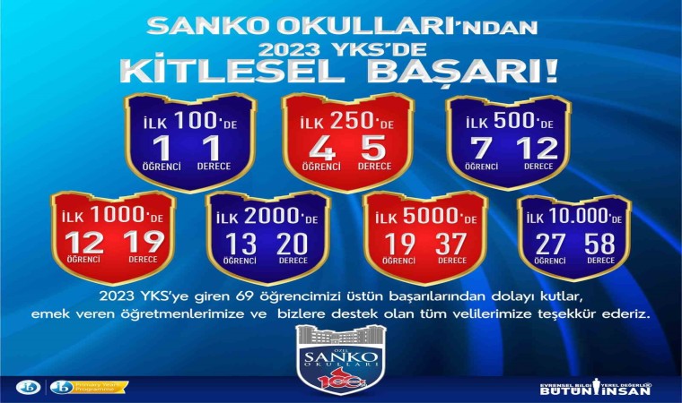 SANKO Okullarının YKS başarısı