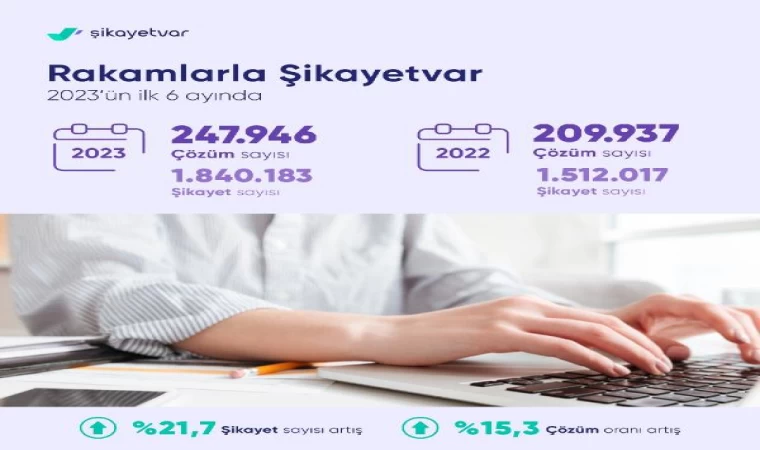 Şikayetvar, yılın ilk yarısı için verilerini açıkladı