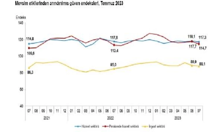 Temmuzda inşaat, perakende ve hizmet sektörüne güven düştü