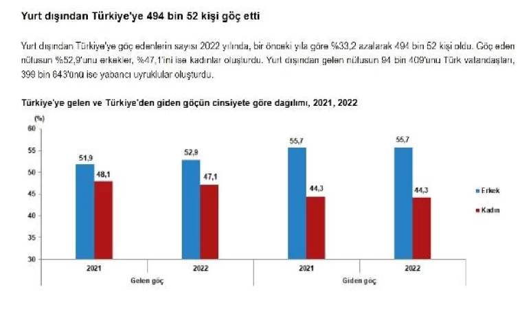 TÜİK: 2022’de Türkiye’ye 494 bin 52 kişi göç etti