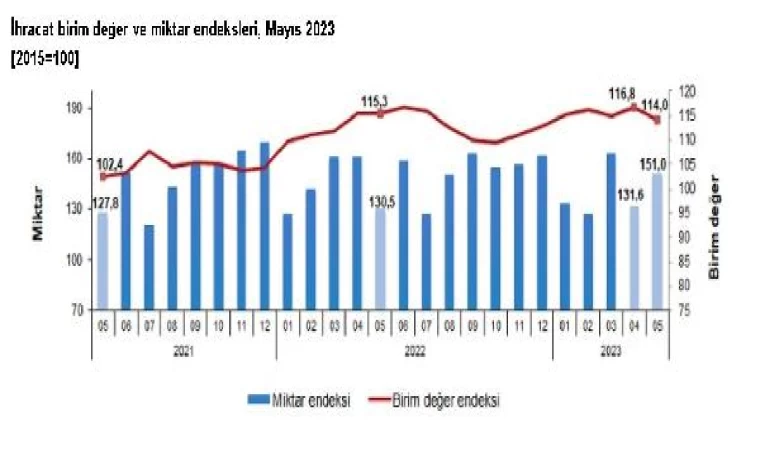 TÜİK: Dış ticaret haddi mayısta arttı