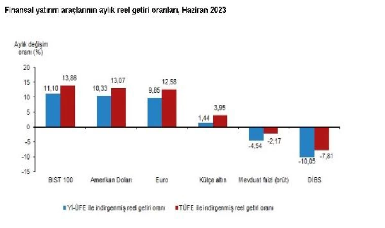 TÜİK: Haziranda en yüksek reel getiriyi BIST 100 sağladı