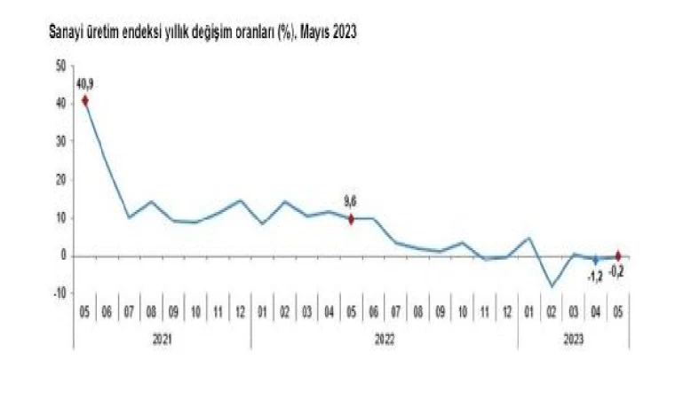 TÜİK: Sanayi üretimi mayıs ayında arttı