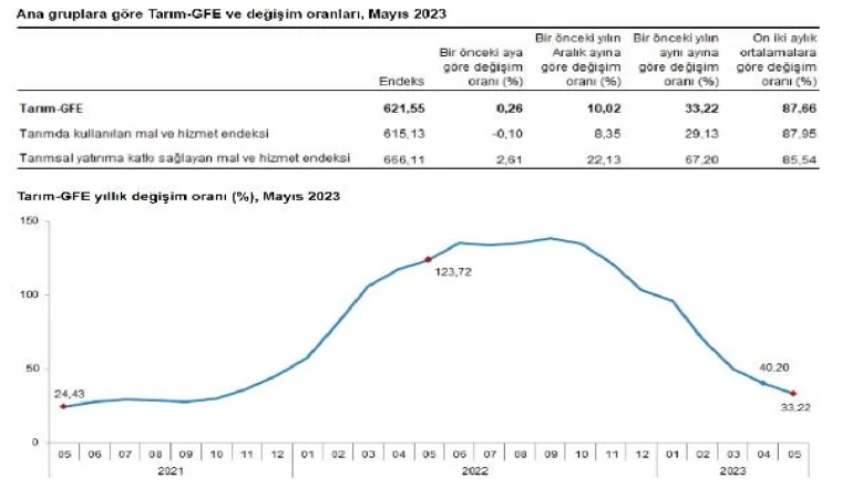 TÜİK: Tarımsal girdi fiyat endeksi mayısta arttı
