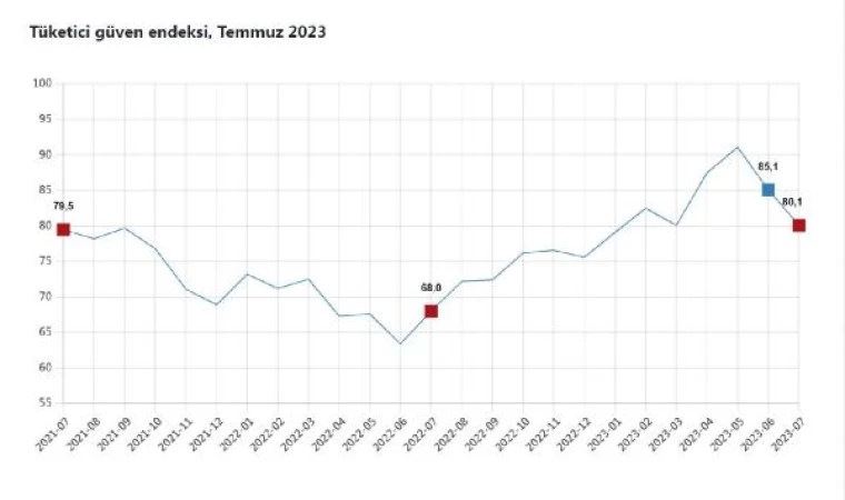 TÜİK: Tüketici güven endeksi temmuzda azaldı