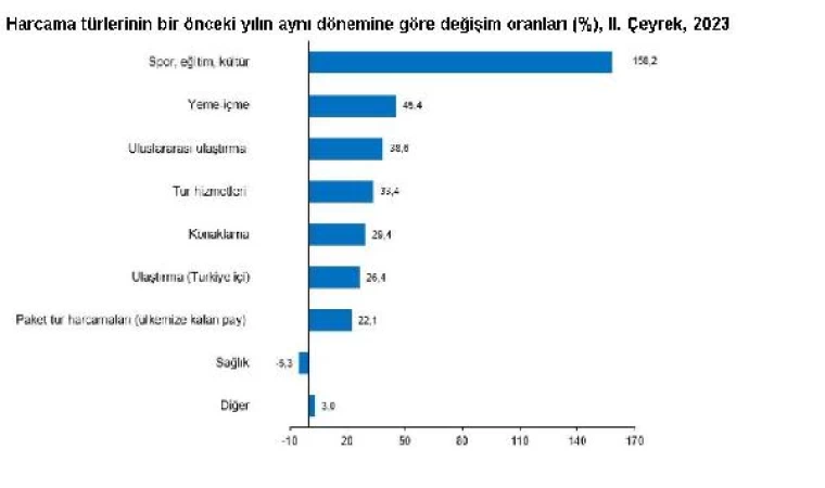 TÜİK: Turizm geliri 2’nci çeyrekte yüzde 23,1 arttı