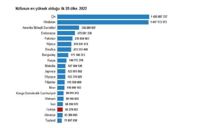 TÜİK: Türkiye, dünya nüfusunun yüzde 1,1’ini oluşturdu