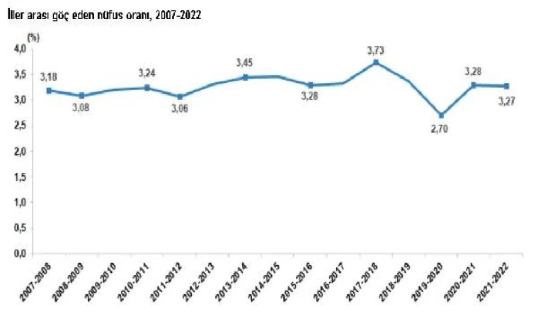 2022’de 2 milyon 791 bin 156 kişi, iller arası göç etti