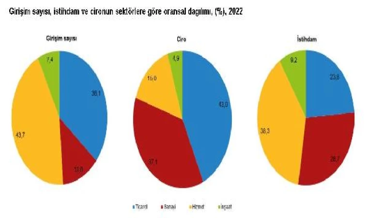 2022’de faal girişimlerin yüzde 43,7’si hizmet sektöründe yer aldı