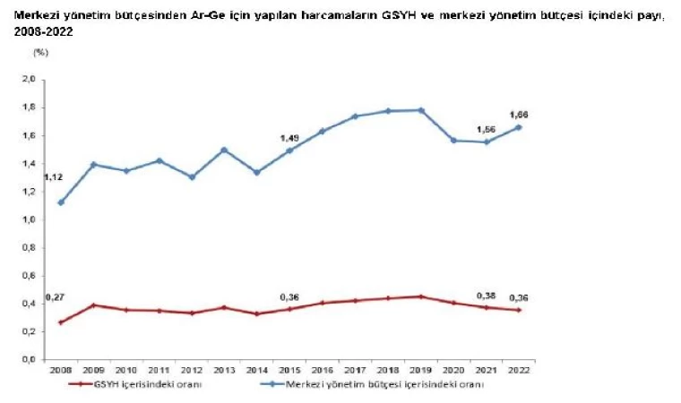 2023 bütçesinden Ar-Ge için 76,1 milyar TL tahsis edildi