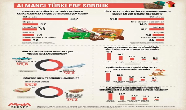 Araştırma: Almanya’dan Türkiye’ye gelenler akrabalarına en çok çikolata getiriyor 