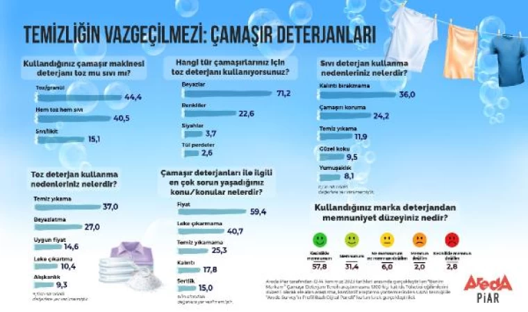 Araştırma: Tüketicilerin yüzde 44’ü toz deterjanı tercih ediyor