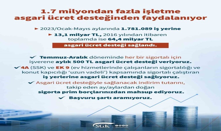 Bakan Işıkhan, “1.7 milyonun üzerinde işletmeye 64 milyar lirayı aşkın asgari ücret desteği sağladık”